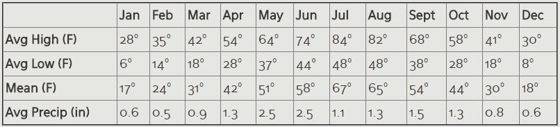 Montana Weather