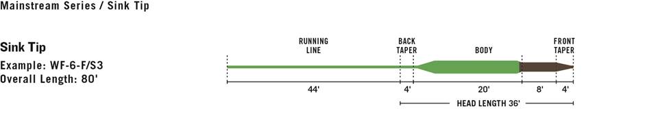 Diagram of a sink tip line